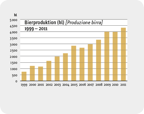 Diagramm Bierproduktion